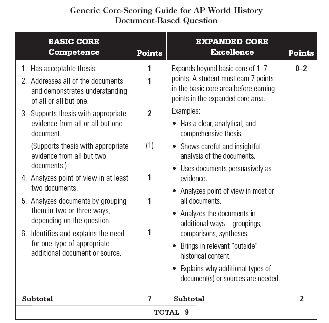 Comparative essay rubric ap world history